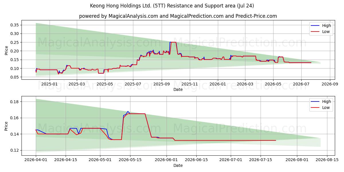  Keong Hong Holdings Ltd. (5TT) Support and Resistance area (23 Jul) 