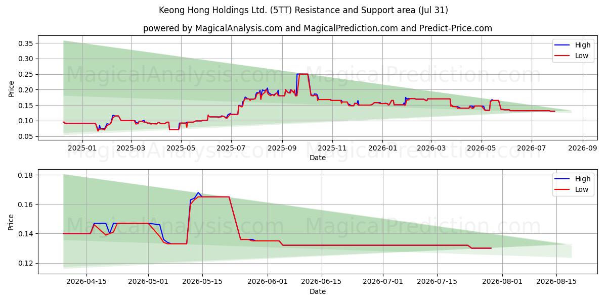  Keong Hong Holdings Ltd. (5TT) Support and Resistance area (30 Jul) 