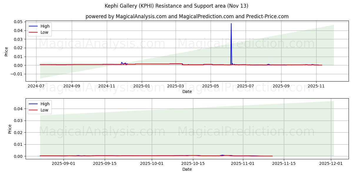  Kephi-galerij (KPHI) Support and Resistance area (12 Nov) 