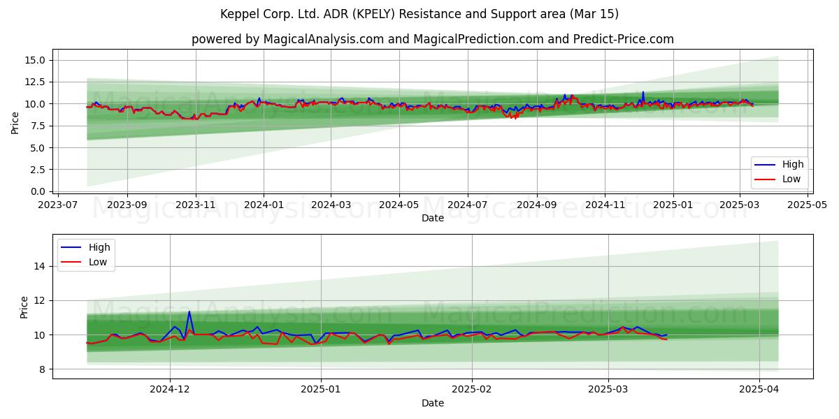  Keppel Corp. Ltd. ADR (KPELY) Support and Resistance area (15 Mar) 