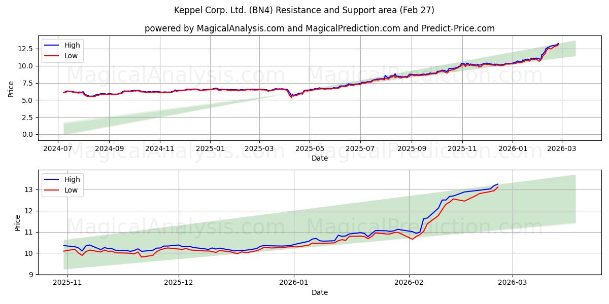  Keppel Corp. Ltd. (BN4) Support and Resistance area (26 Feb) 
