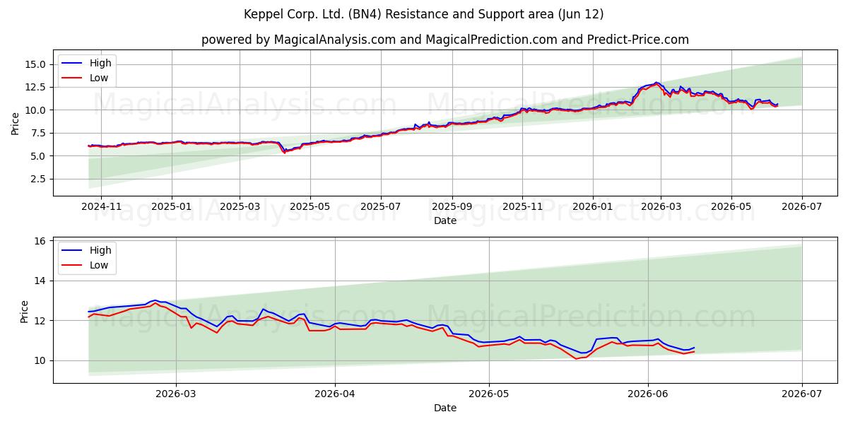  Keppel Corp. Ltd. (BN4) Support and Resistance area (09 Jun) 