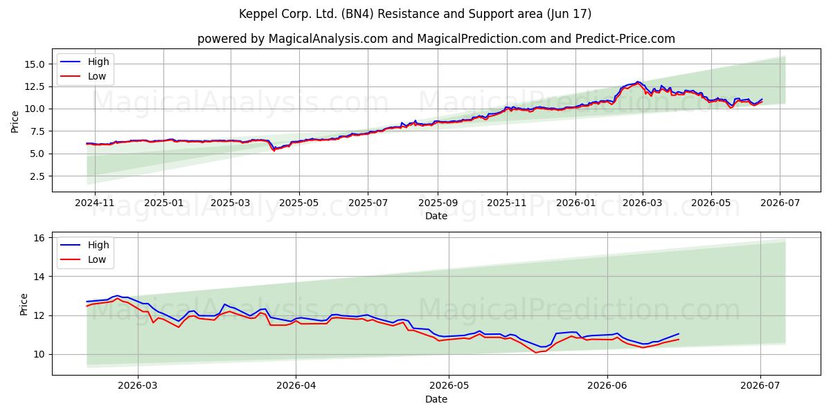  Keppel Corp. Ltd. (BN4) Support and Resistance area (10 Jun) 