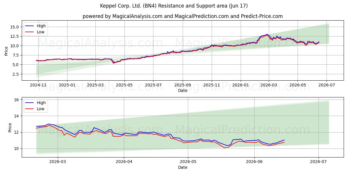  Keppel Corp. Ltd. (BN4) Support and Resistance area (15 Jun) 