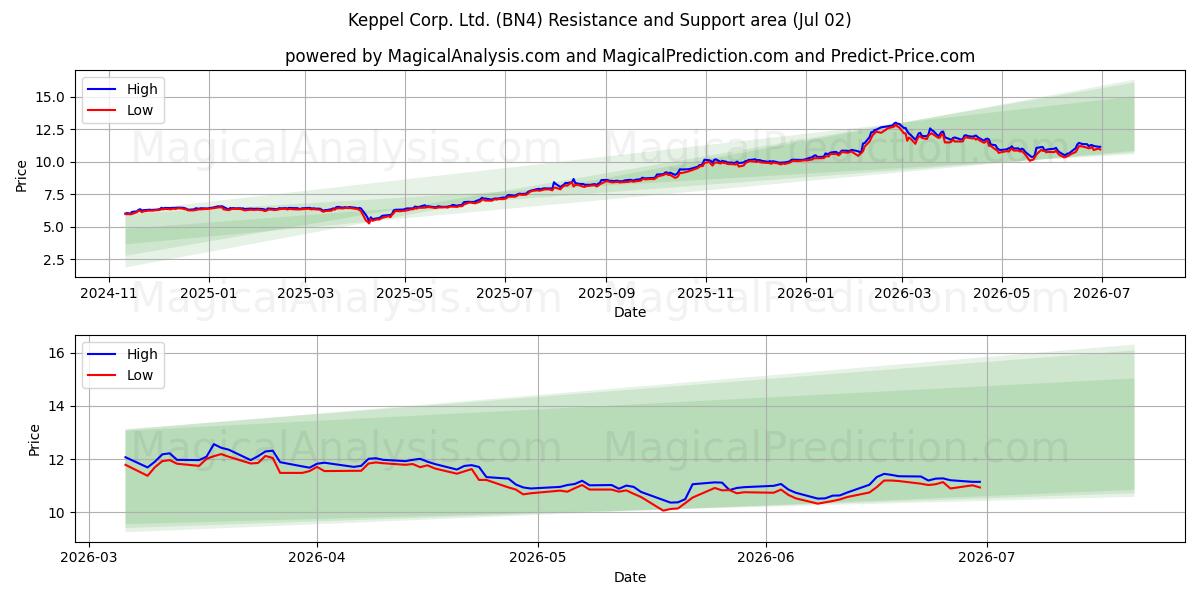  Keppel Corp. Ltd. (BN4) Support and Resistance area (01 Jul) 