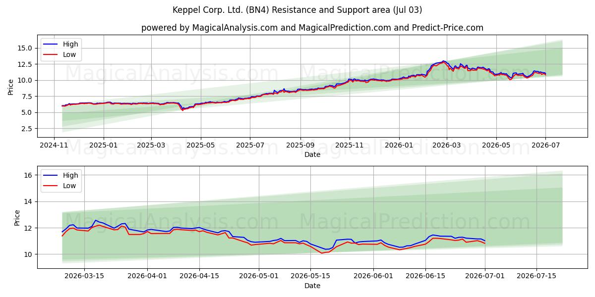  Keppel Corp. Ltd. (BN4) Support and Resistance area (02 Jul) 