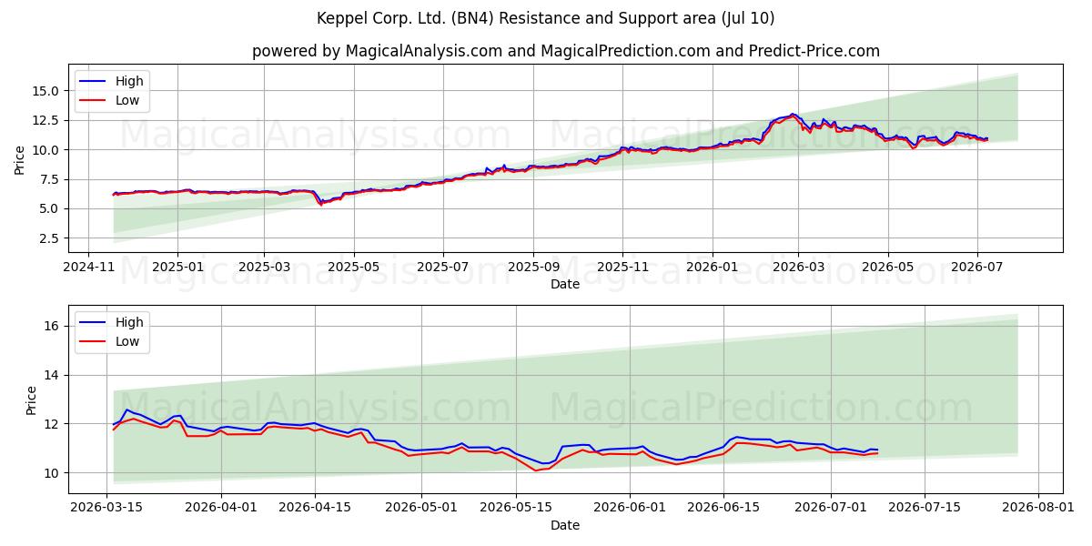  Keppel Corp. Ltd. (BN4) Support and Resistance area (09 Jul) 