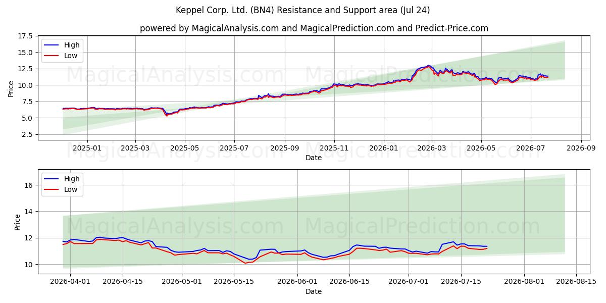  Keppel Corp. Ltd. (BN4) Support and Resistance area (23 Jul) 