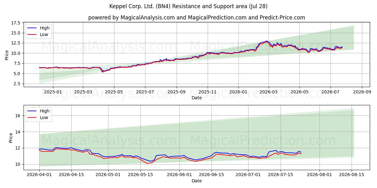  Keppel Corp. Ltd. (BN4) Support and Resistance area (27 Jul) 