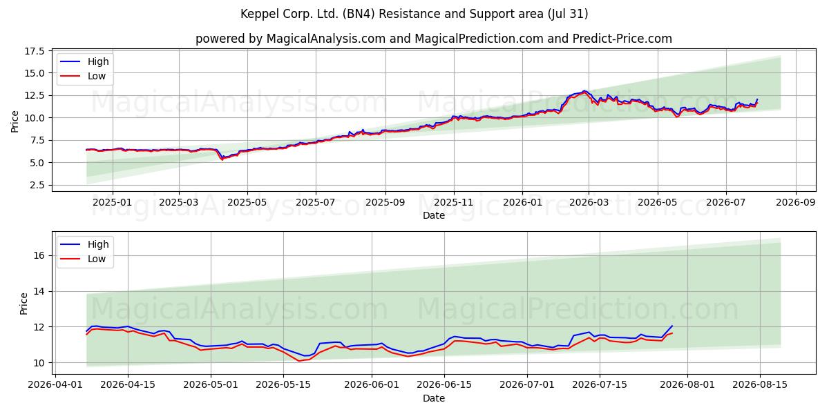  Keppel Corp. Ltd. (BN4) Support and Resistance area (30 Jul) 