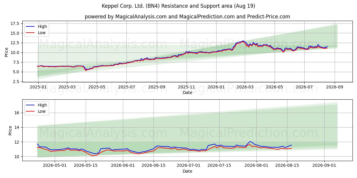  Keppel Corp. Ltd. (BN4) Support and Resistance area (18 Aug) 