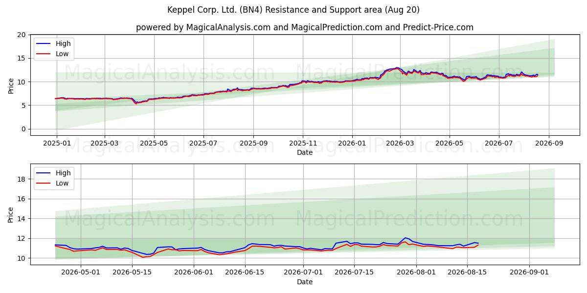  Keppel Corp. Ltd. (BN4) Support and Resistance area (19 Aug) 