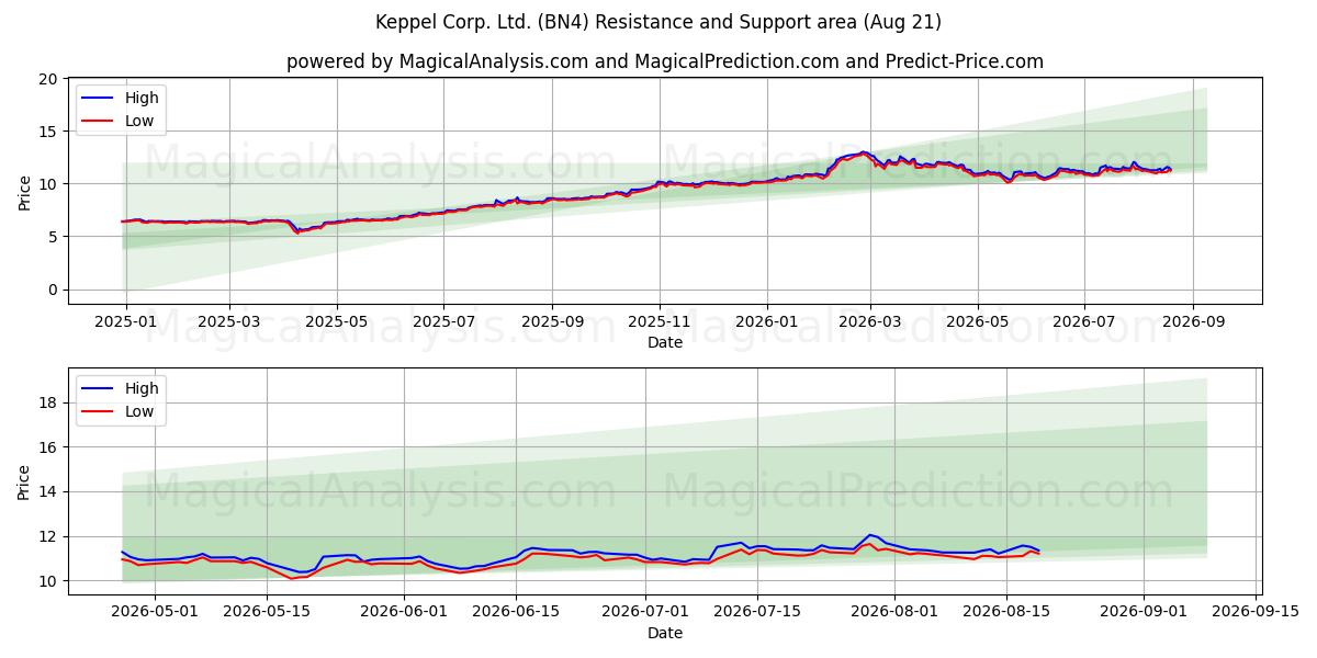  Keppel Corp. Ltd. (BN4) Support and Resistance area (20 Aug) 