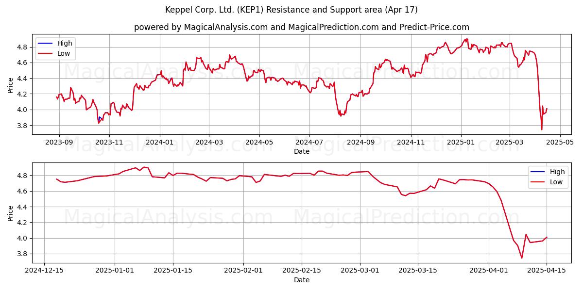  Keppel Corp. Ltd. (KEP1) Support and Resistance area (17 Apr) 