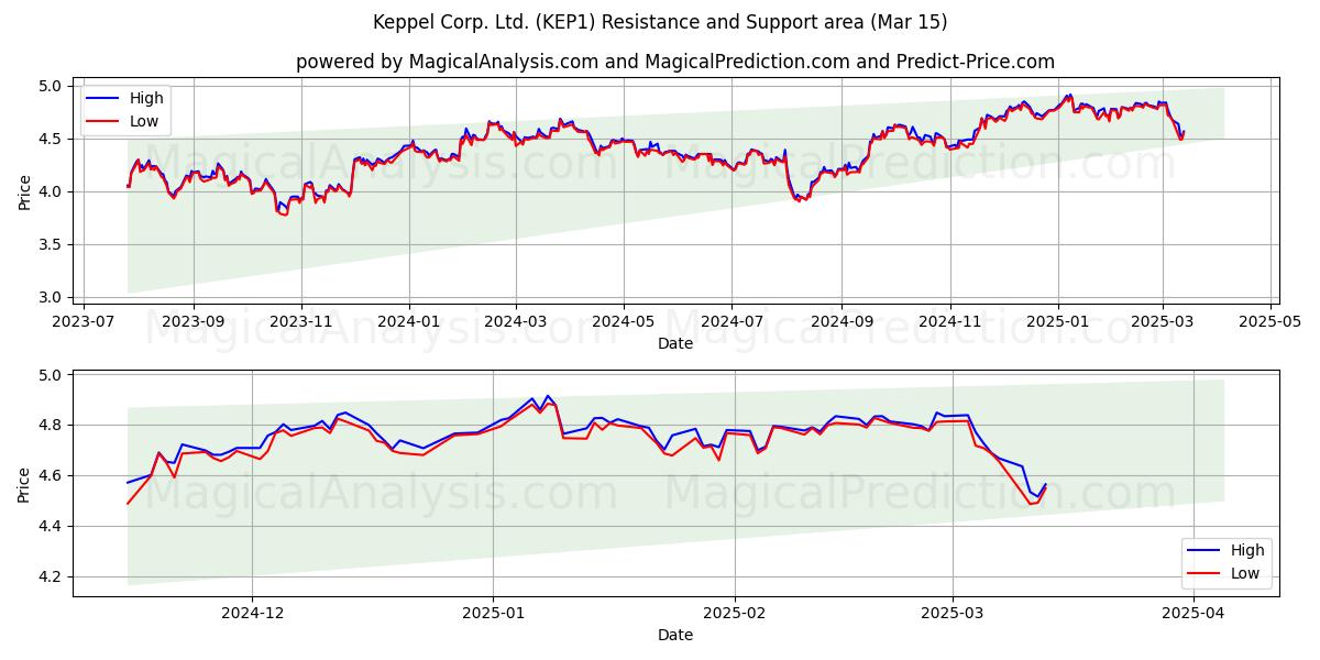  Keppel Corp. Ltd. (KEP1) Support and Resistance area (15 Mar) 