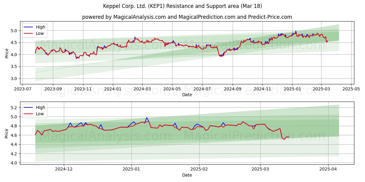  Keppel Corp. Ltd. (KEP1) Support and Resistance area (18 Mar) 
