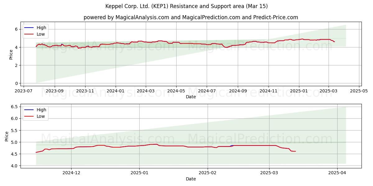  Keppel Corp. Ltd. (KEP1) Support and Resistance area (15 Mar) 
