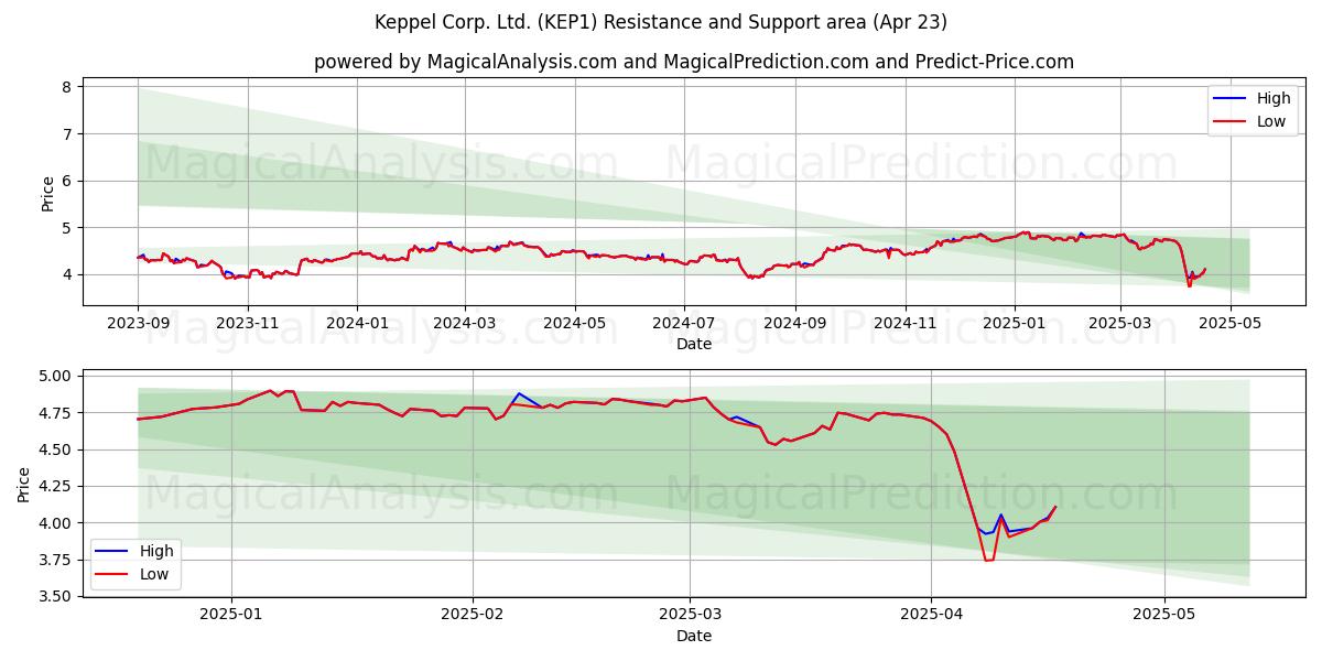  Keppel Corp. Ltd. (KEP1) Support and Resistance area (23 Apr) 