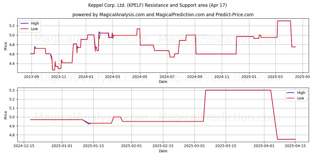  Keppel Corp. Ltd. (KPELF) Support and Resistance area (17 Apr) 
