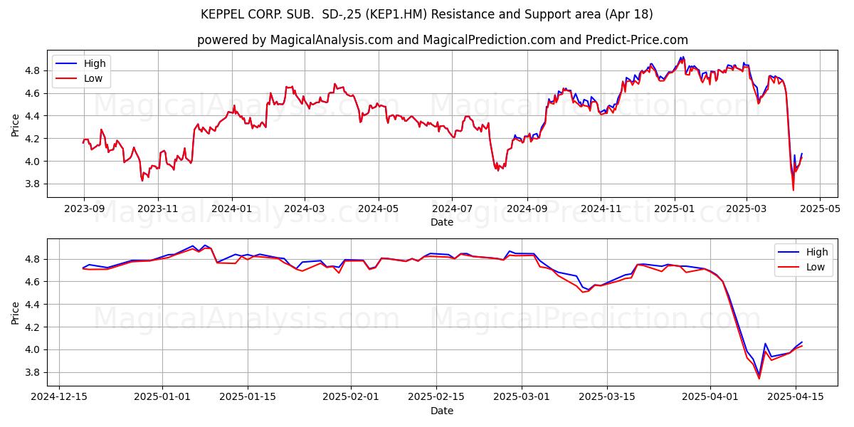  KEPPEL CORP. SUB.  SD-,25 (KEP1.HM) Support and Resistance area (18 Apr) 