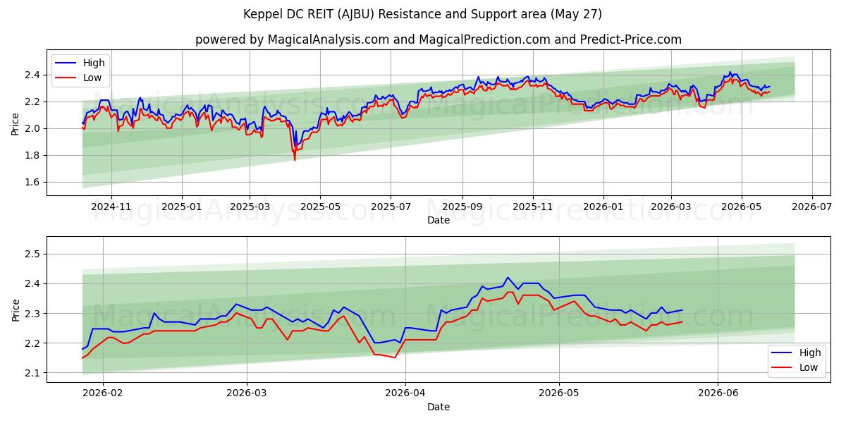  Keppel DC REIT (AJBU) Support and Resistance area (26 May) 