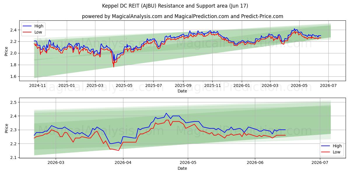  Keppel DC REIT (AJBU) Support and Resistance area (15 Jun) 