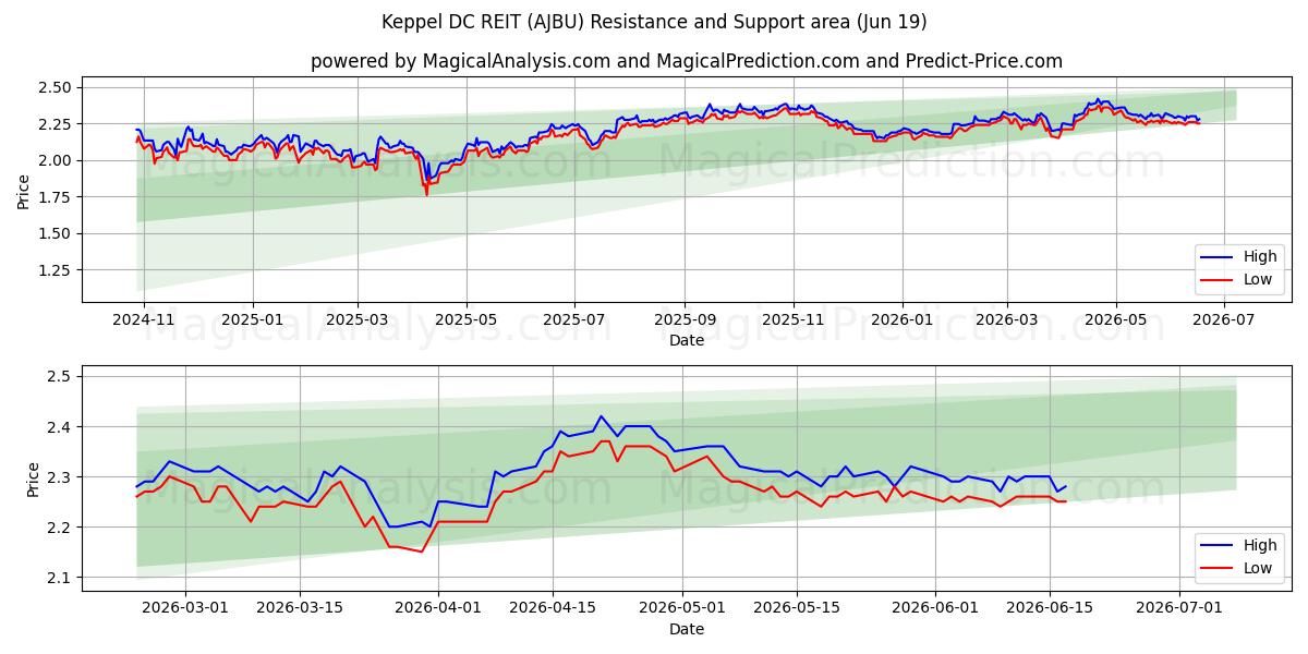  Keppel DC REIT (AJBU) Support and Resistance area (18 Jun) 