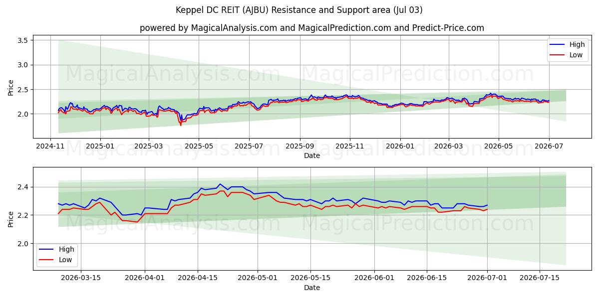  Keppel DC REIT (AJBU) Support and Resistance area (02 Jul) 
