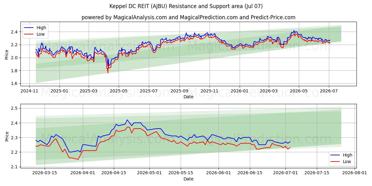  Keppel DC REIT (AJBU) Support and Resistance area (06 Jul) 