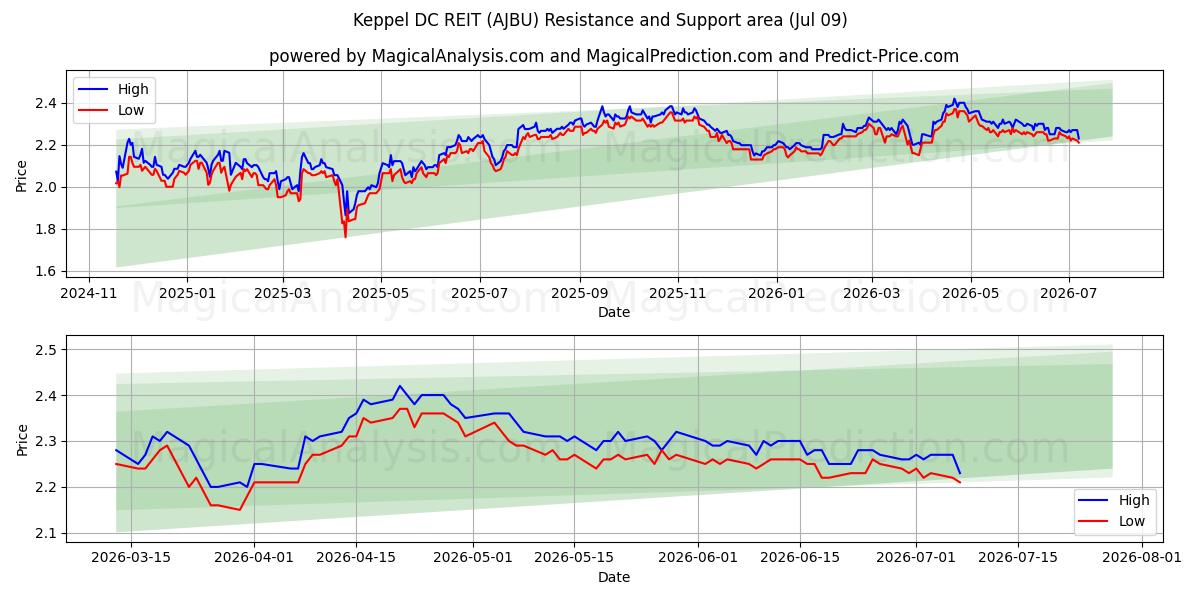  Keppel DC REIT (AJBU) Support and Resistance area (08 Jul) 