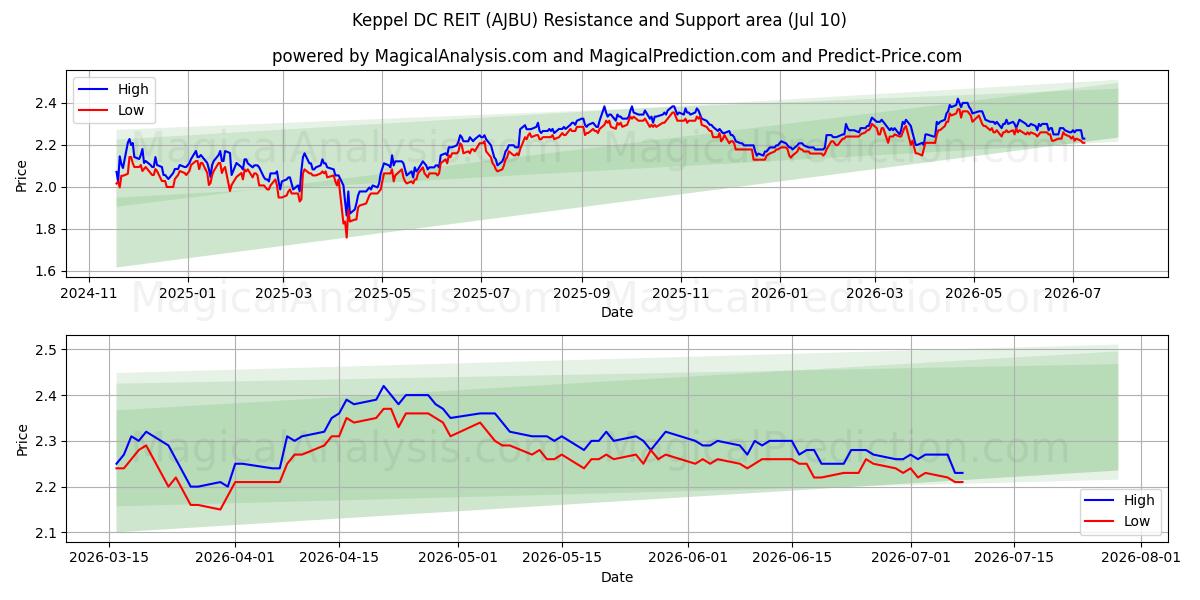 Keppel DC REIT (AJBU) Support and Resistance area (09 Jul) 