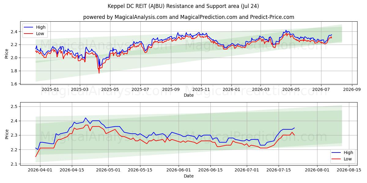  Keppel DC REIT (AJBU) Support and Resistance area (23 Jul) 