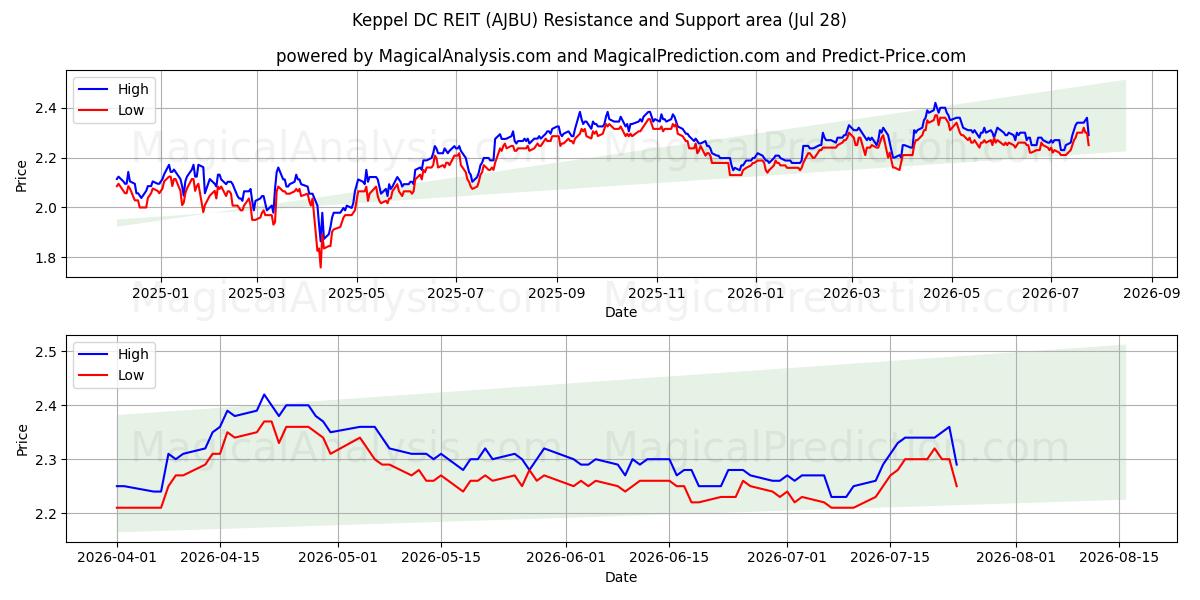  Keppel DC REIT (AJBU) Support and Resistance area (24 Jul) 