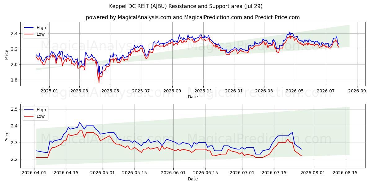  Keppel DC REIT (AJBU) Support and Resistance area (28 Jul) 
