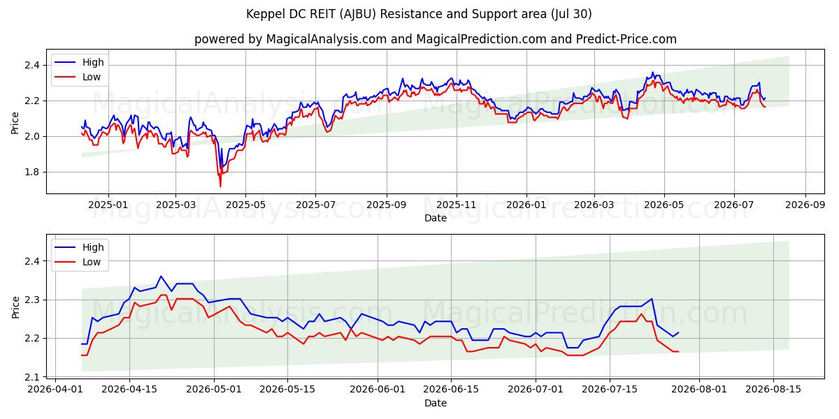  Keppel DC REIT (AJBU) Support and Resistance area (29 Jul) 