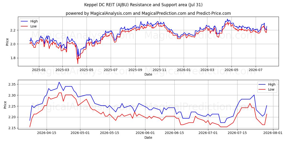  Keppel DC REIT (AJBU) Support and Resistance area (30 Jul) 