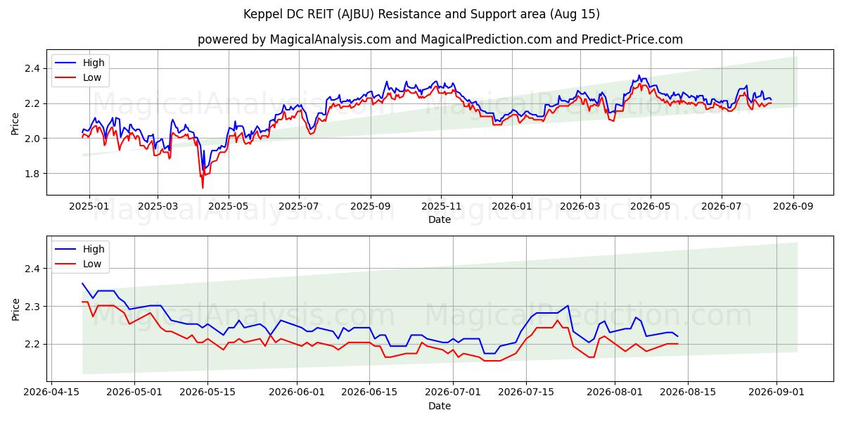  Keppel DC REIT (AJBU) Support and Resistance area (14 Aug) 