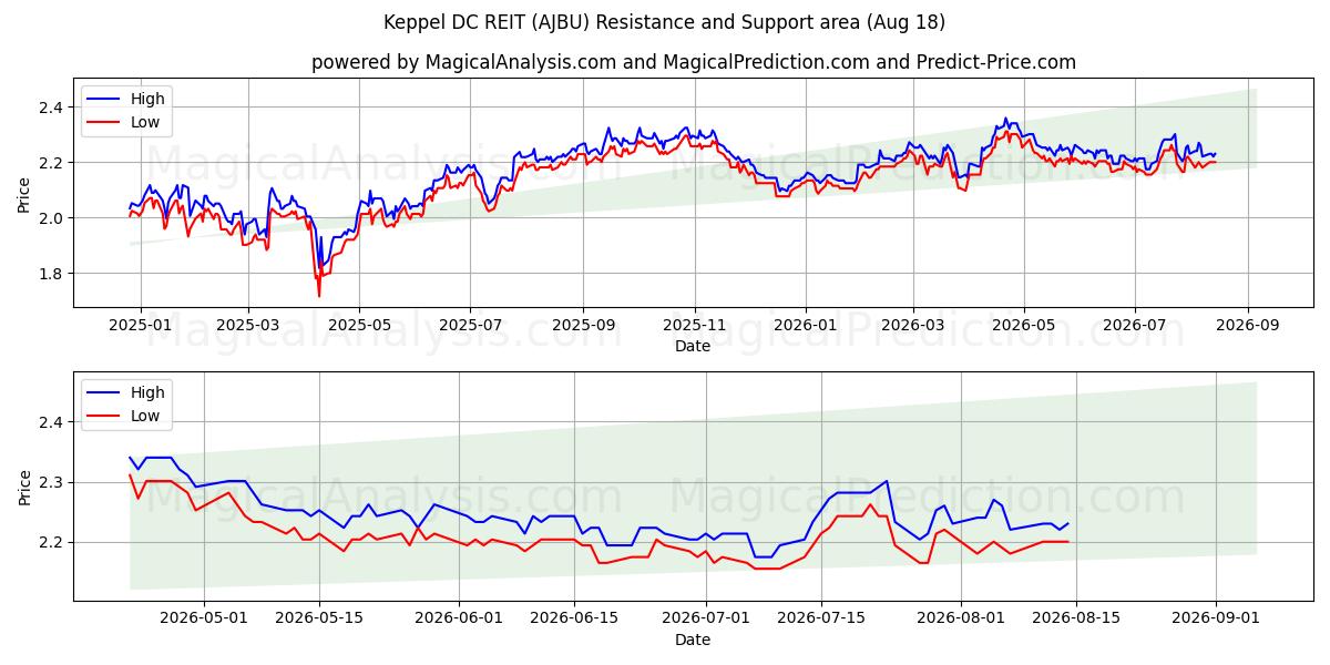  Keppel DC REIT (AJBU) Support and Resistance area (17 Aug) 