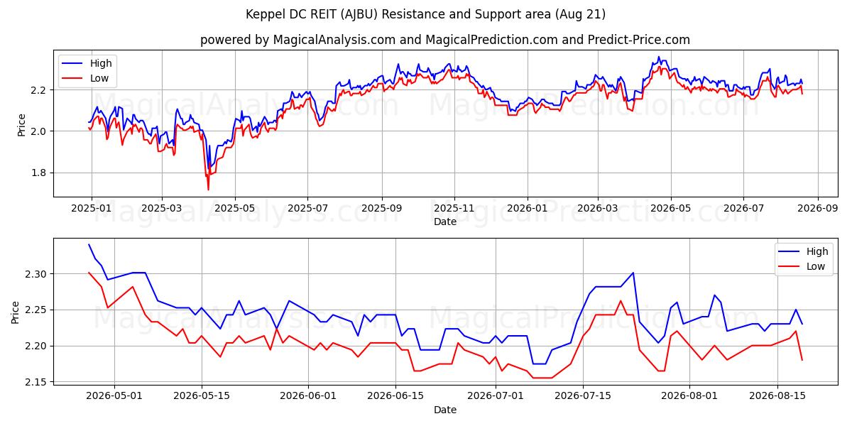  Keppel DC REIT (AJBU) Support and Resistance area (18 Aug) 