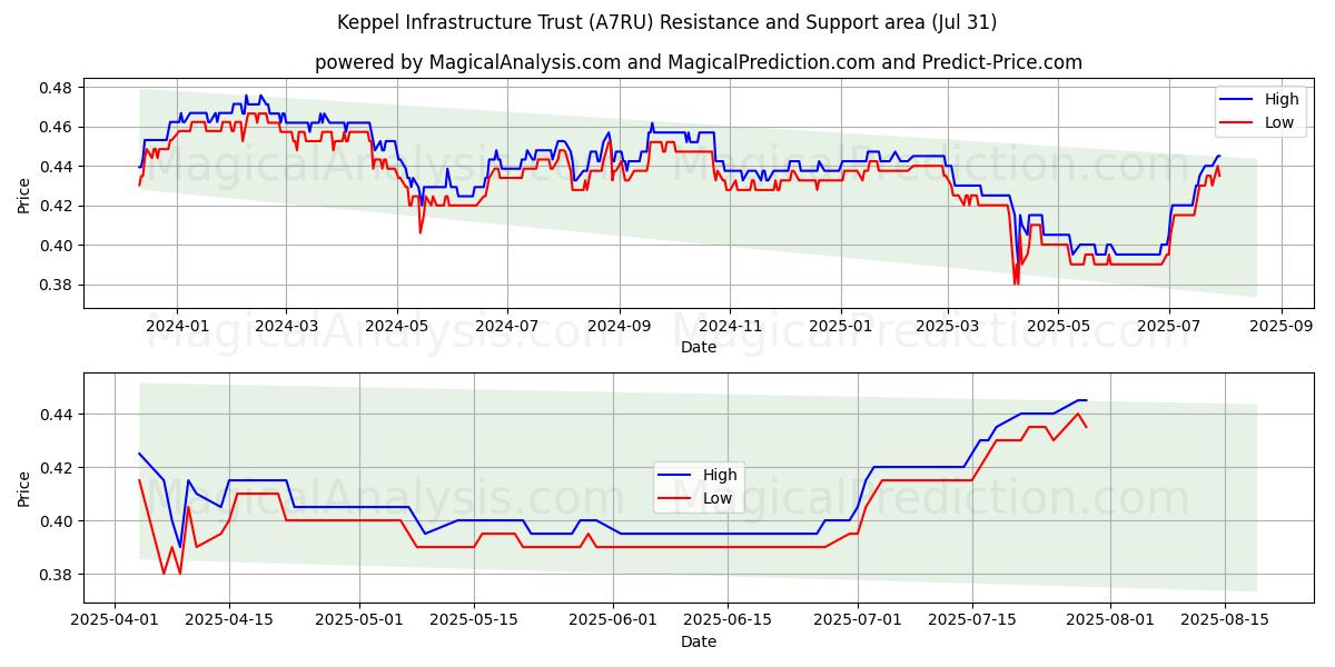 Keppel Infrastructure Trust (A7RU) Support and Resistance area (29 Jul) Keppel Infrastructure Trust (A7RU) Support and Resistance area (29 Jul)