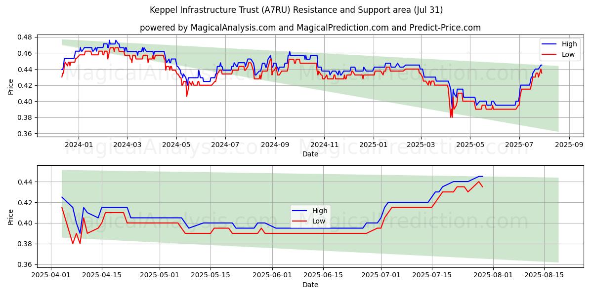  Keppel Infrastructure Trust (A7RU) Support and Resistance area (30 Jul) 