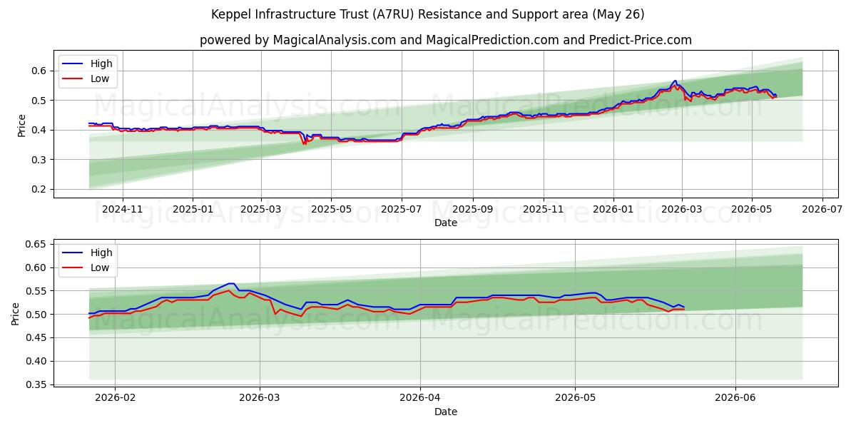  Keppel Infrastructure Trust (A7RU) Support and Resistance area (25 May) 