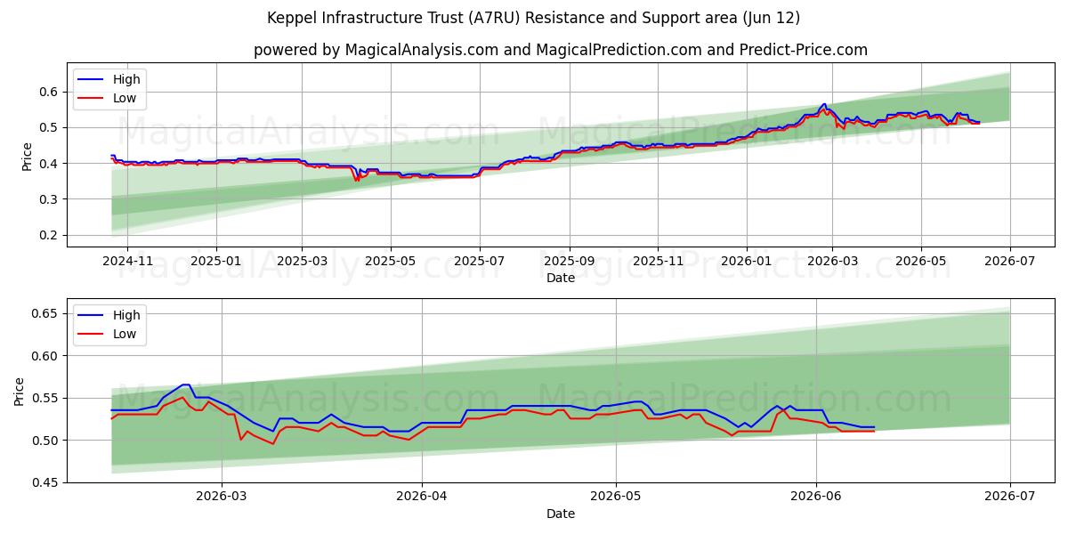  Keppel Infrastructure Trust (A7RU) Support and Resistance area (09 Jun) 