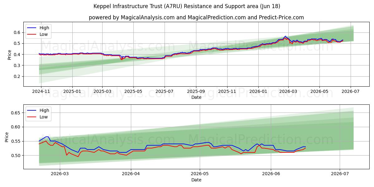  Keppel Infrastructure Trust (A7RU) Support and Resistance area (16 Jun) 