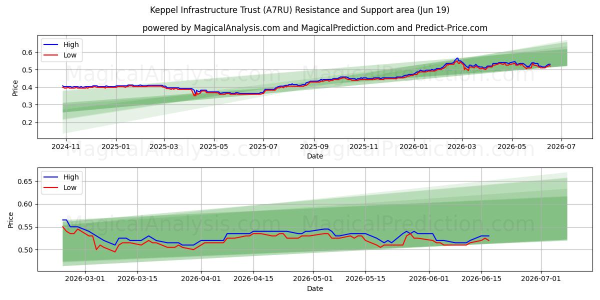  Keppel Infrastructure Trust (A7RU) Support and Resistance area (18 Jun) 
