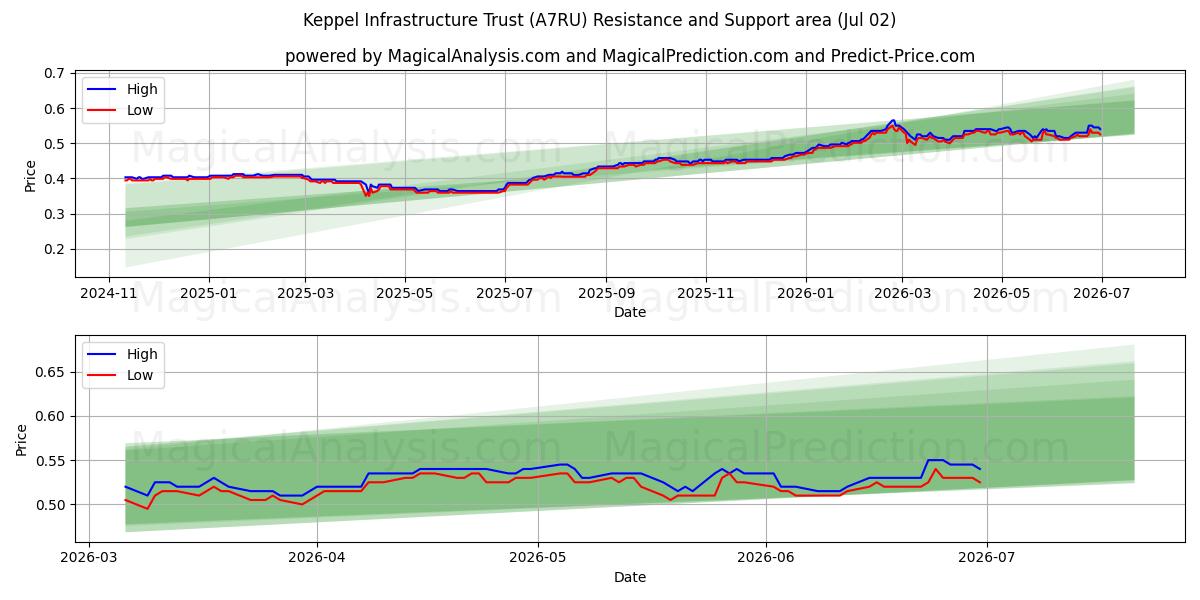  Keppel Infrastructure Trust (A7RU) Support and Resistance area (01 Jul) 