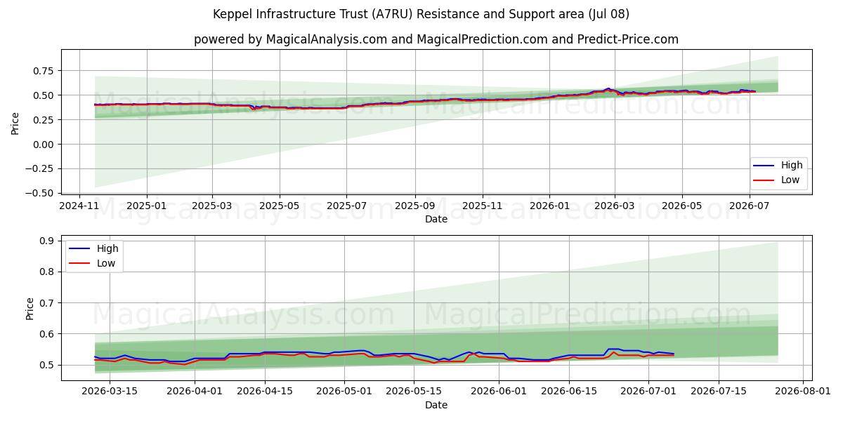  Keppel Infrastructure Trust (A7RU) Support and Resistance area (07 Jul) 