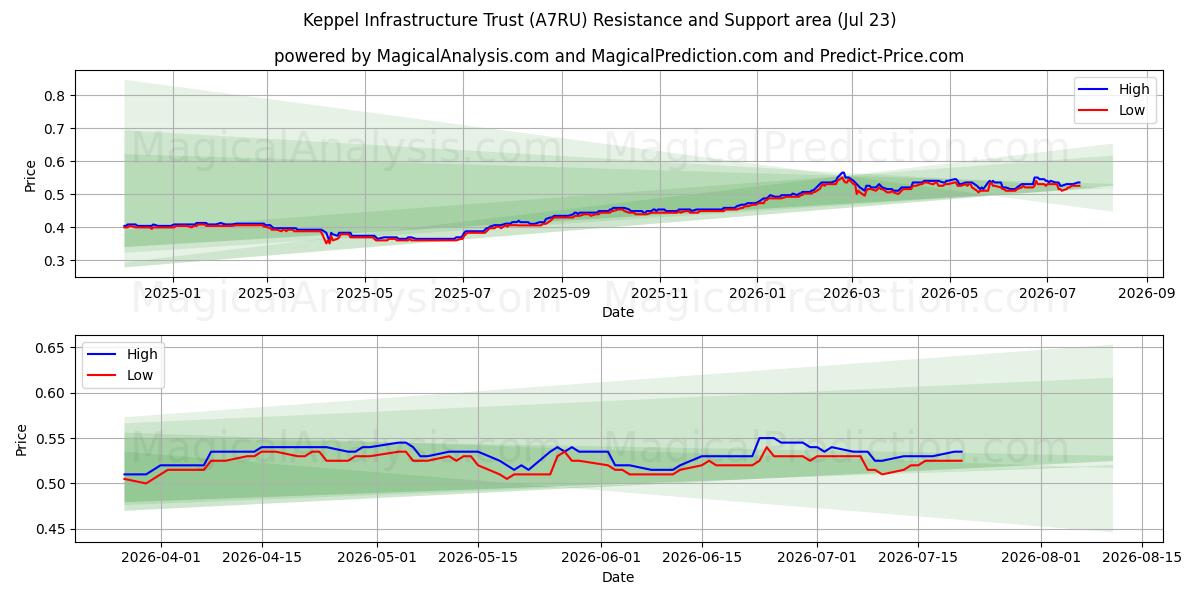  Keppel Infrastructure Trust (A7RU) Support and Resistance area (21 Jul) 