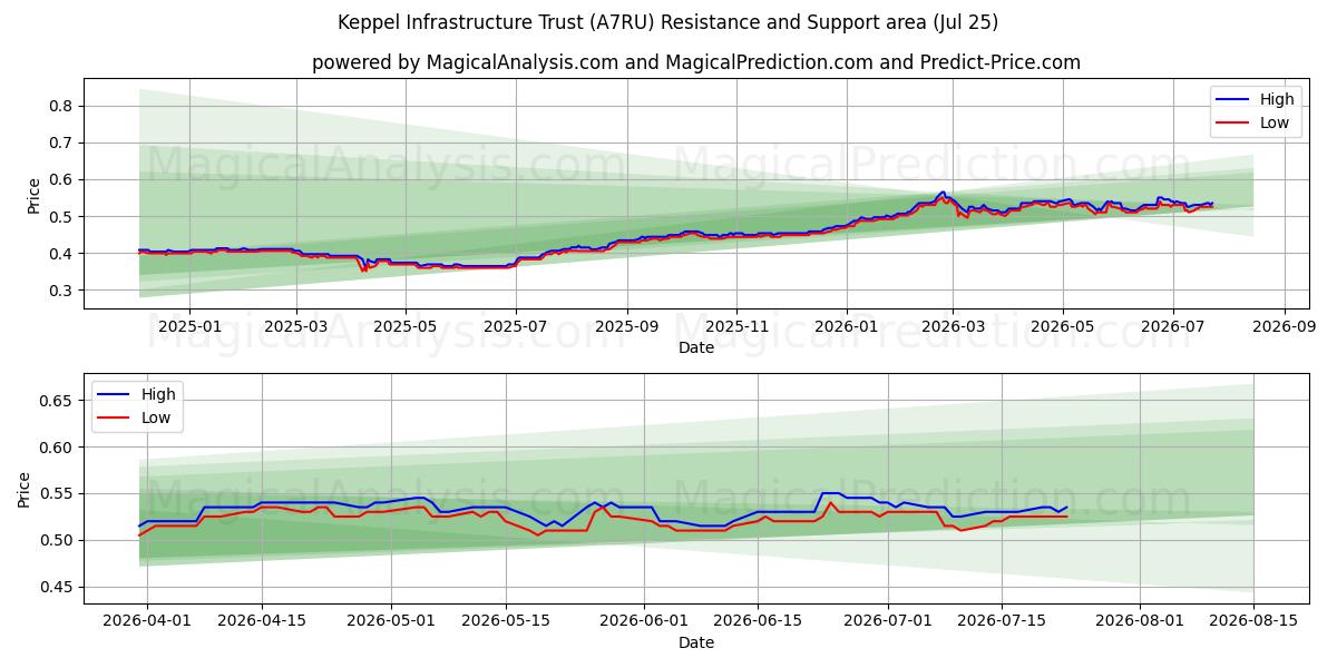  Keppel Infrastructure Trust (A7RU) Support and Resistance area (24 Jul) 