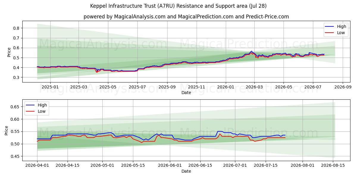  Keppel Infrastructure Trust (A7RU) Support and Resistance area (27 Jul) 